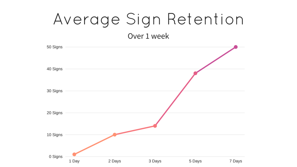 retention-graph-signs